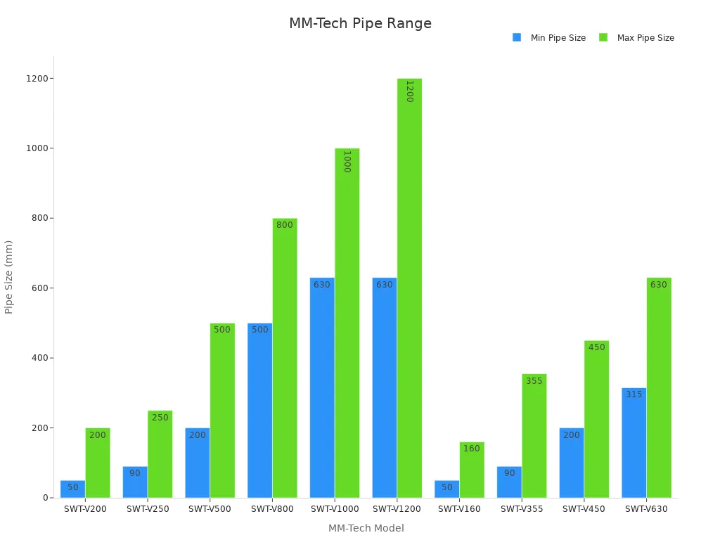 Bar chart comparing min and max pipe sizes for MM-Tech models
