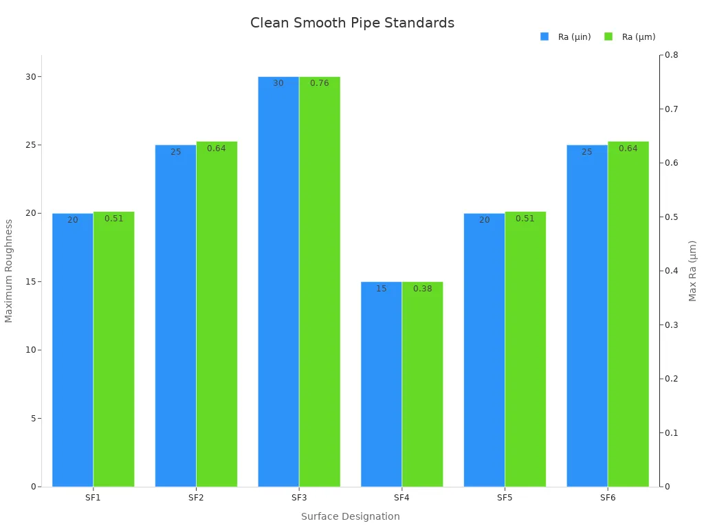 Bar chart showing cleanliness and smoothness levels for pipe surfaces