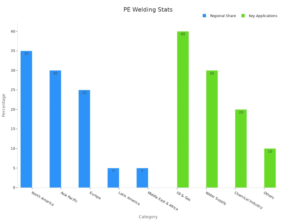 Bar chart showing market share by region and usage percentages from key applications data