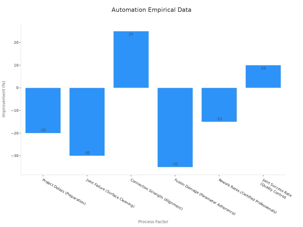 Bar chart showing percentage improvements from automatic butt fusion welding benefits in pipeline projects