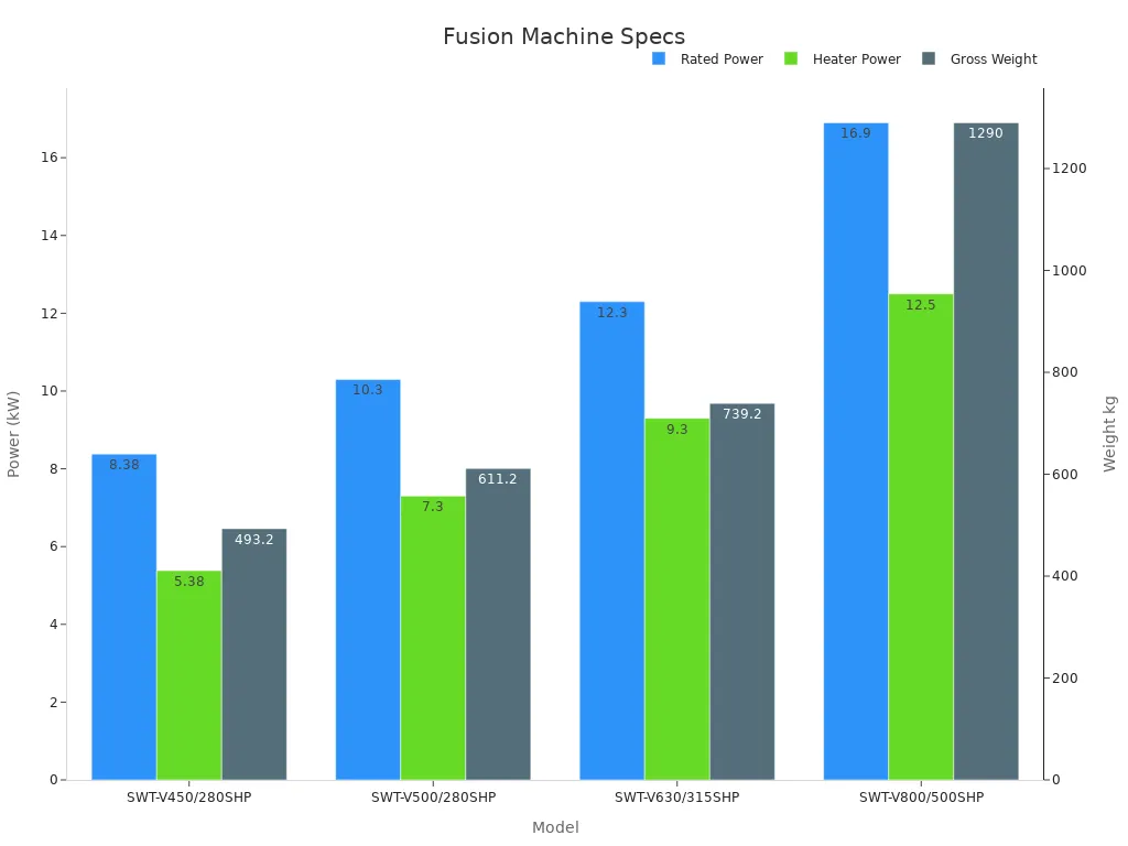 Grouped bar chart comparing rated power, heater power, and gross weight across models