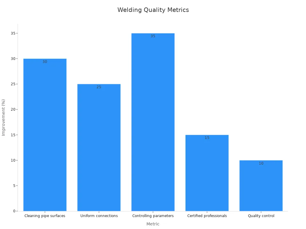 Bar chart comparing welding quality improvement percentages from performance metrics