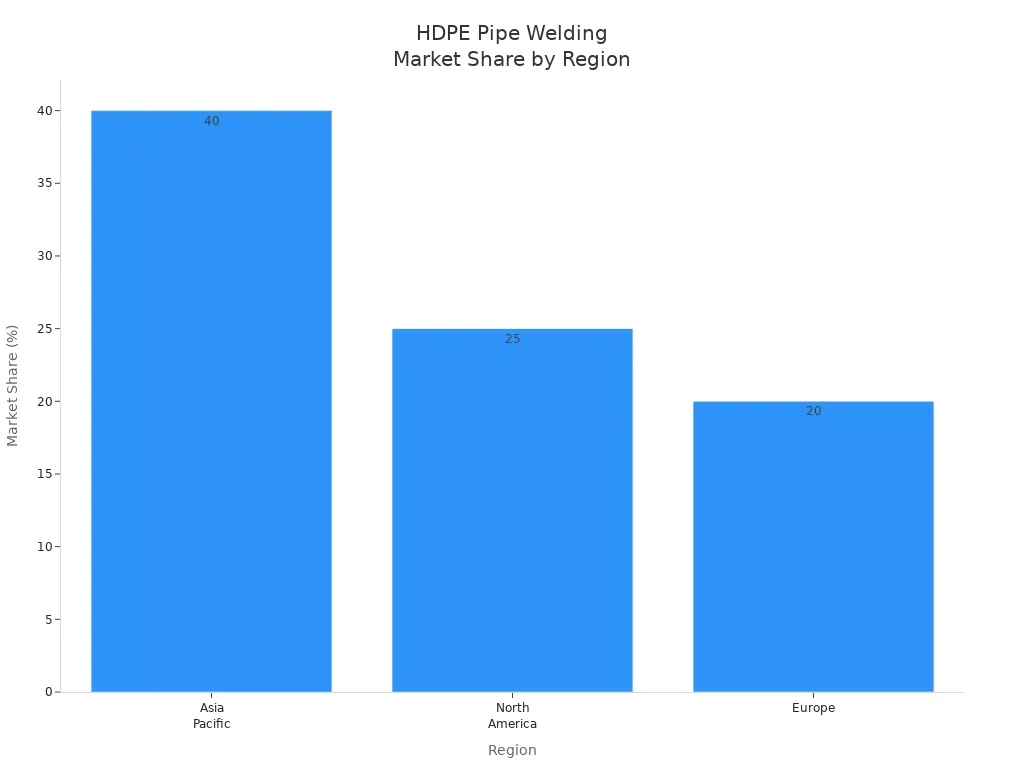 Bar chart showing HDPE pipe welding market share by region in 2023