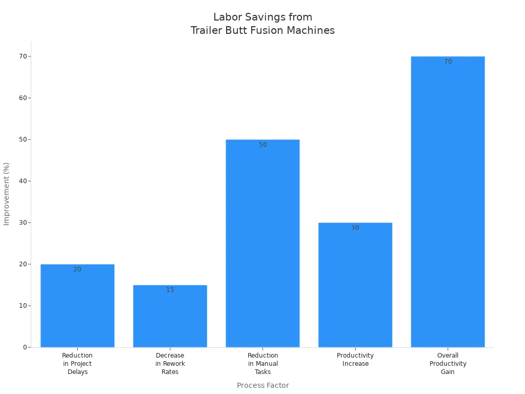 Bar chart showing labor and efficiency improvements from trailer butt fusion welding machines