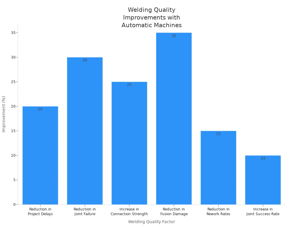 Bar chart showing welding quality improvements by factor for automatic butt fusion welding machines