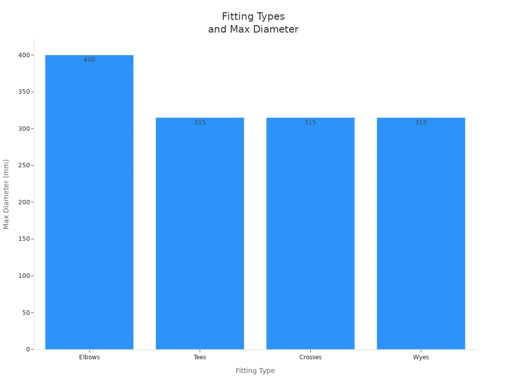 Bar chart comparing max diameter ranges for elbows, tees, crosses, and wyes