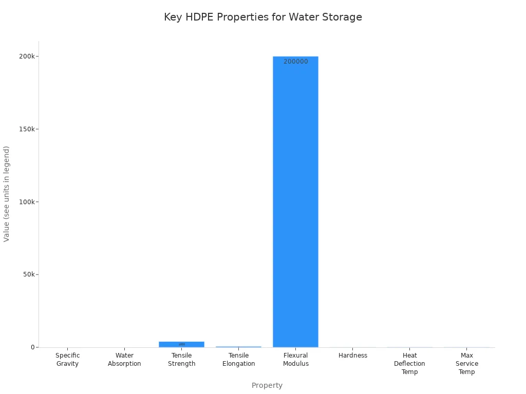 Bar chart comparing key physical and chemical properties of HDPE relevant to water storage