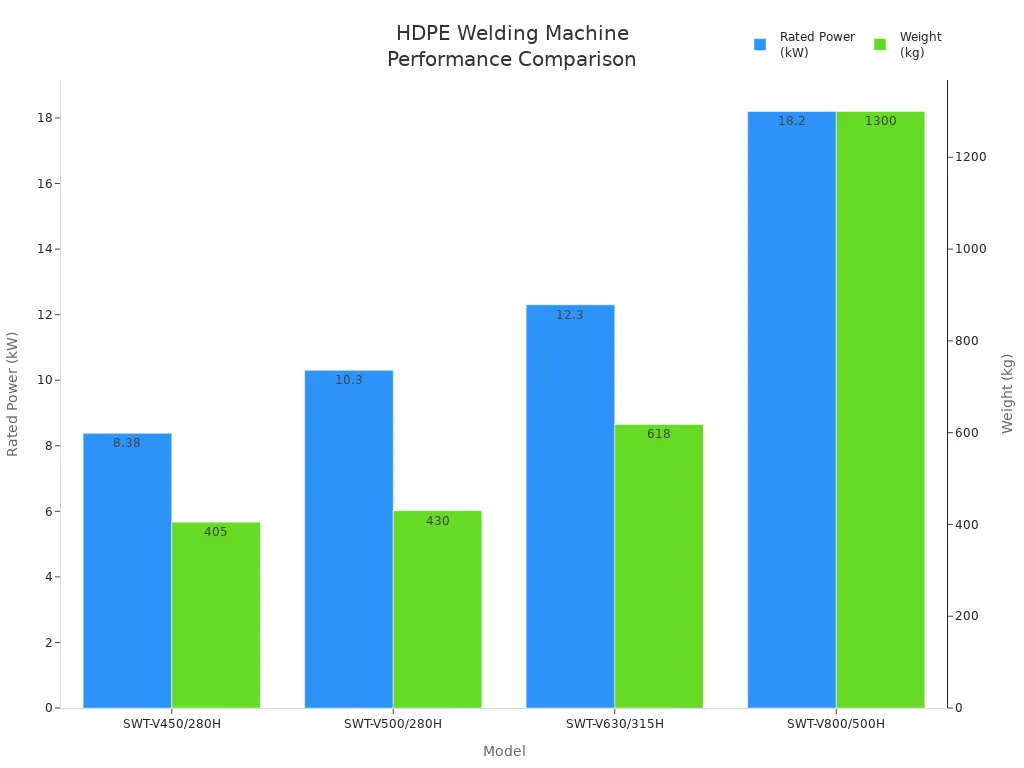 Bar chart comparing rated power and weight of four HDPE welding machines for pipeline installations