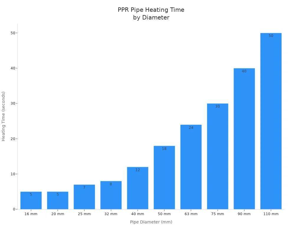 Bar chart showing minimum heating time for PPR pipes of different diameters