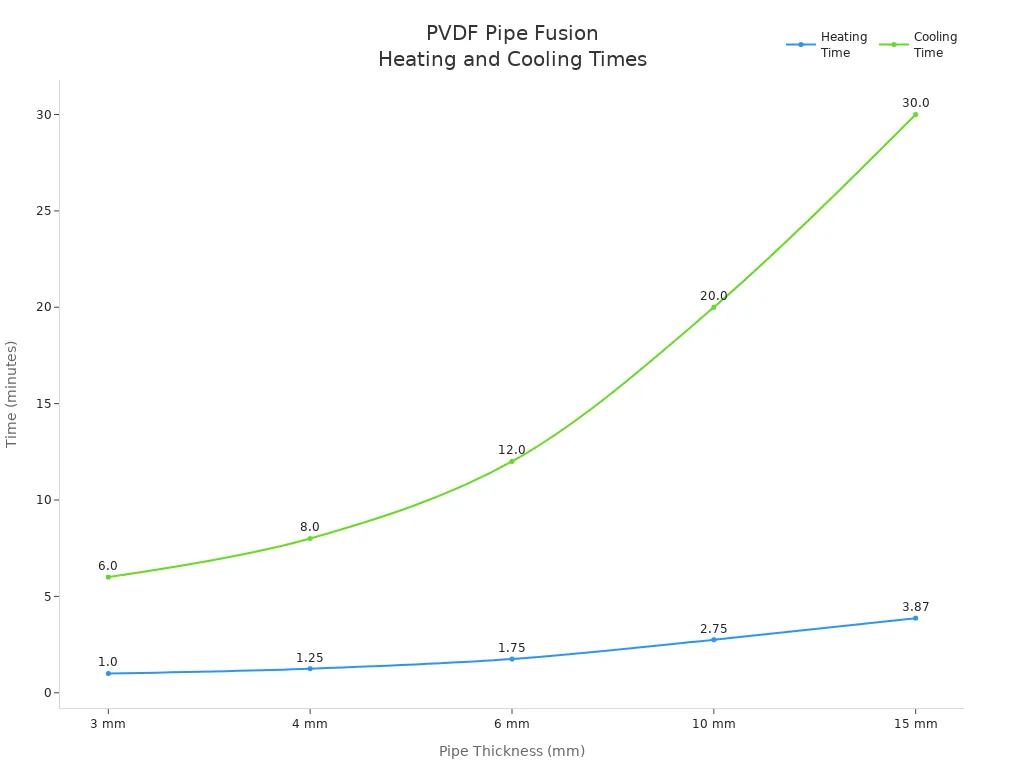 Line chart showing heating and cooling times for PVDF pipe fusion at various thicknesses