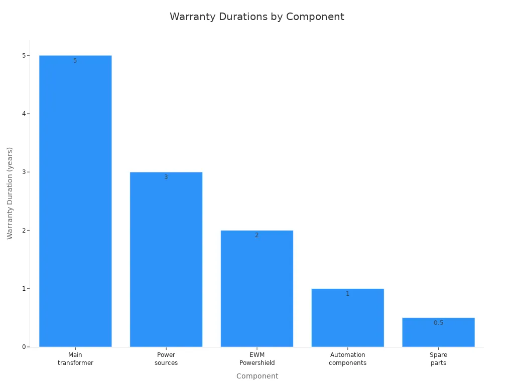 Bar chart comparing warranty durations for different welding machine components
