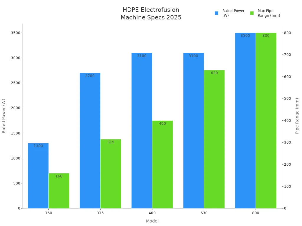 Bar chart comparing power ratings and pipe ranges of HDPE electrofusion machines by model in 2025