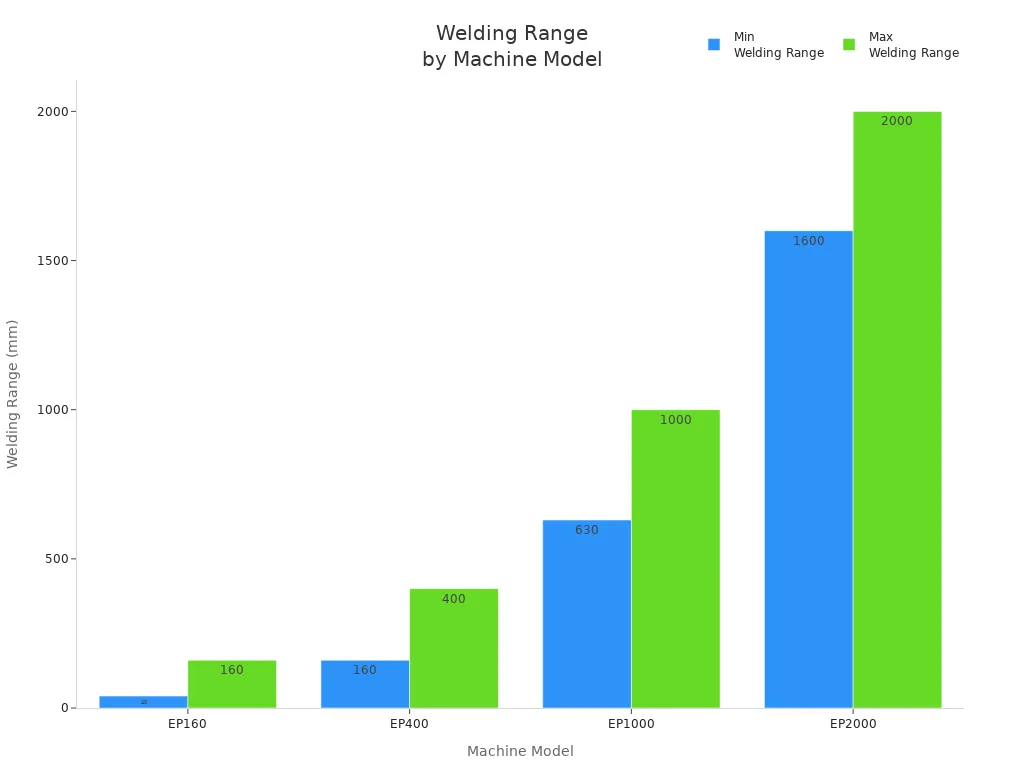 Bar chart comparing welding range of four automatic butt fusion welding machines