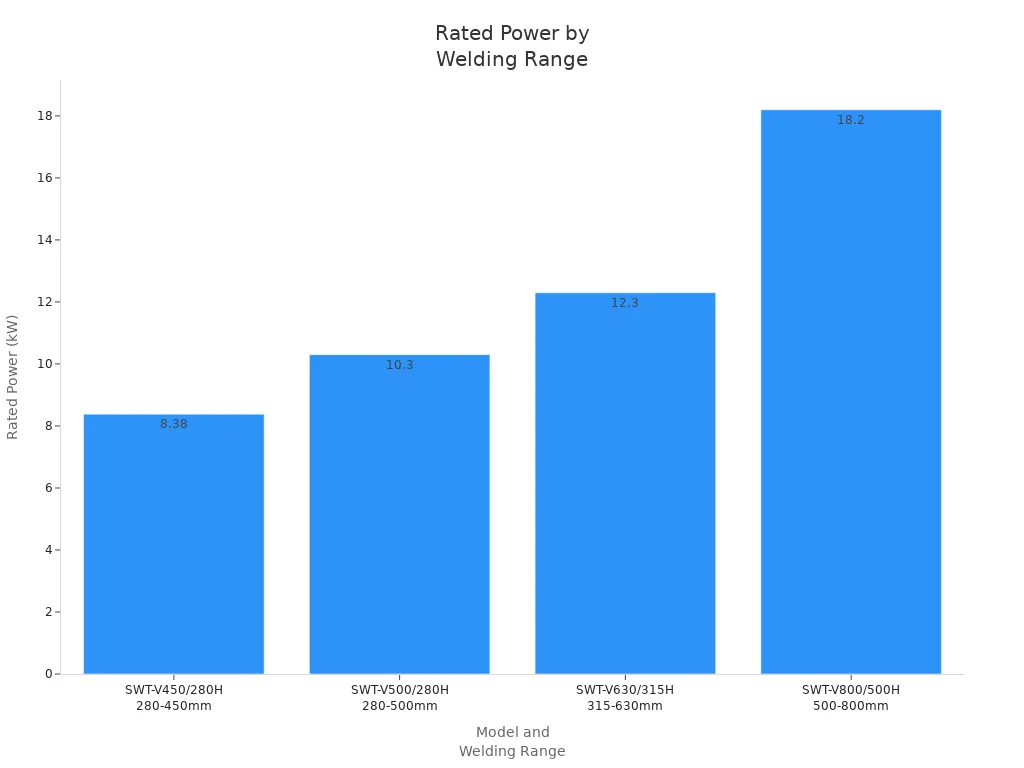 Bar chart showing rated power for hydraulic butt fusion welding machines by welding range