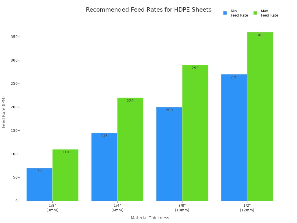 Bar chart showing recommended feed rate ranges for different HDPE sheet thicknesses