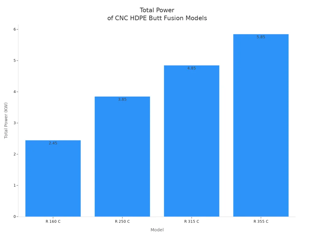 Bar chart showing total power for four CNC HDPE Butt Fusion Welding Machine models