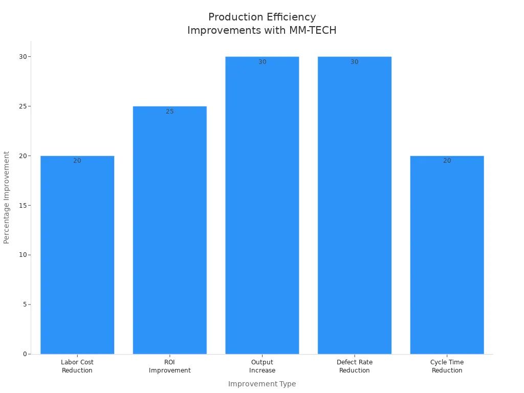 Bar chart showing five types of production efficiency improvements with MM-TECH welding machine