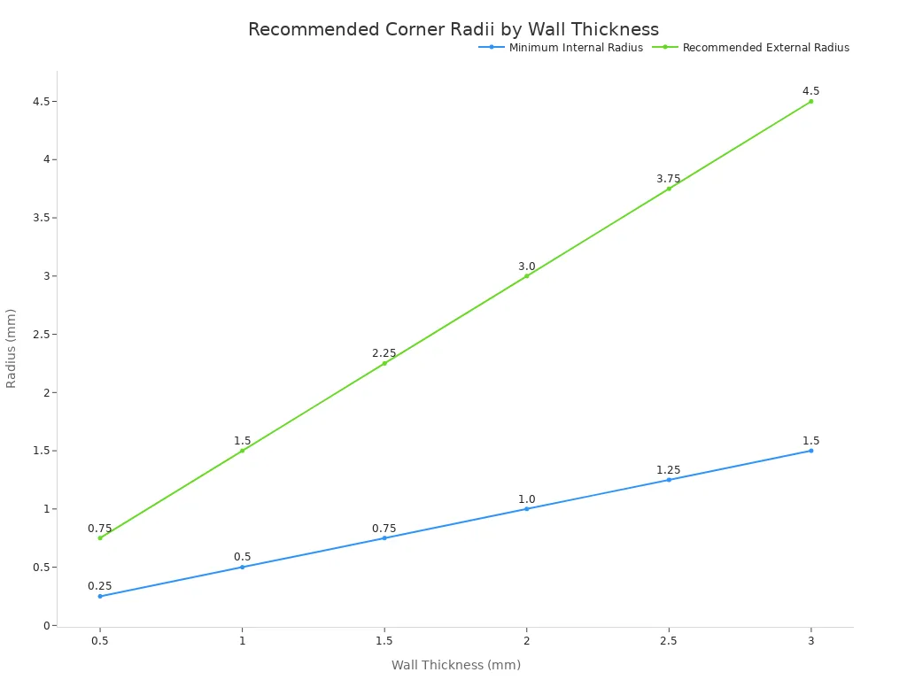 Line chart showing minimum internal and recommended external radii as a function of wall thickness for CNC routed plastic parts.